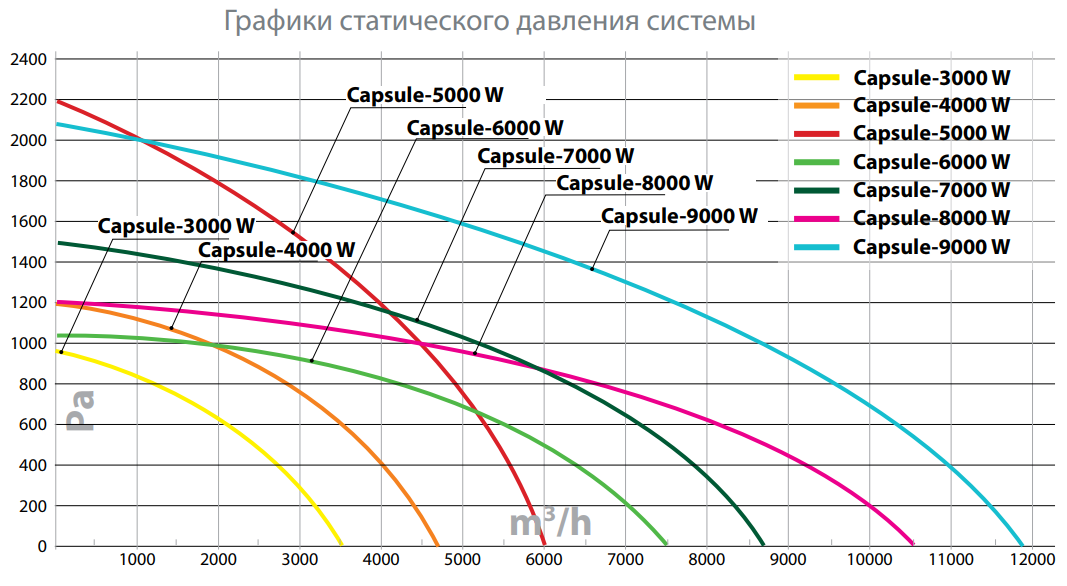 Аэродинамические параметры на приточные установки с водяным нагревателем Turkov Аэродинамические параметры на приточные установки с водяным нагревателем Turkov